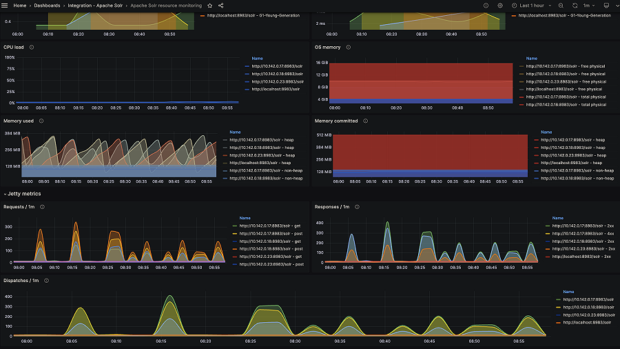 Apache Solr monitoring made easy | Grafana Labs