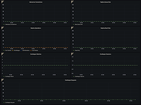 ClickHouse Replica Dashboard