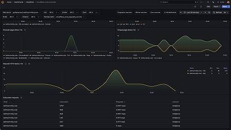 Cloudflare zone overview 3