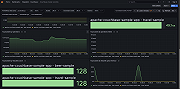 Couchbase cluster overview (top buckets)