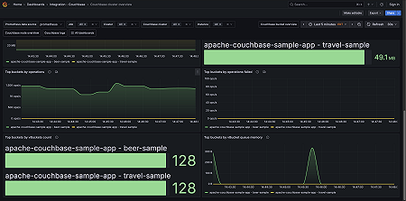 Couchbase cluster overview (top buckets)