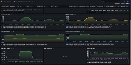 Couchbase node overview (network/services)