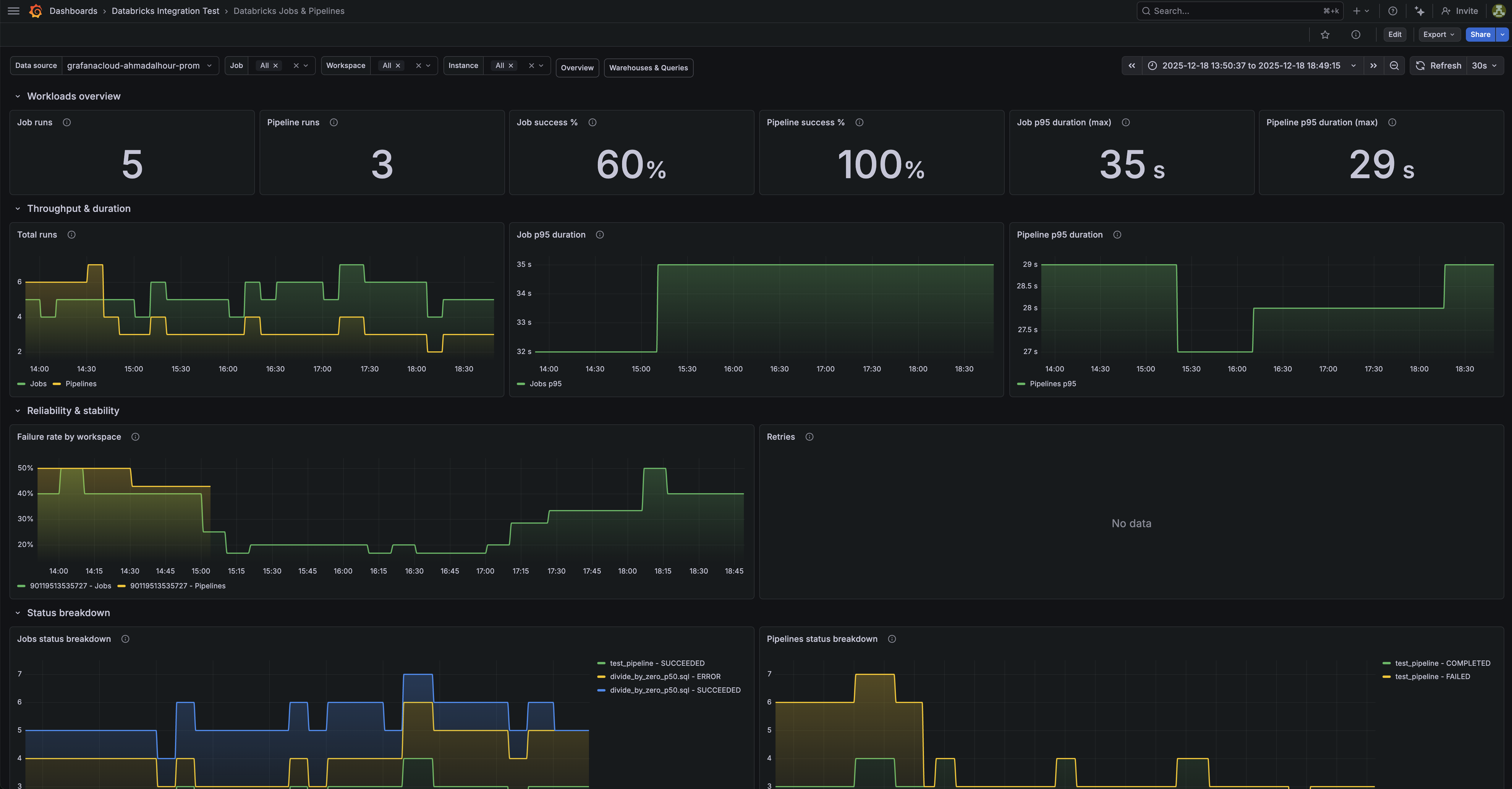 Databricks jobs and pipelines dashboard (1/3).
