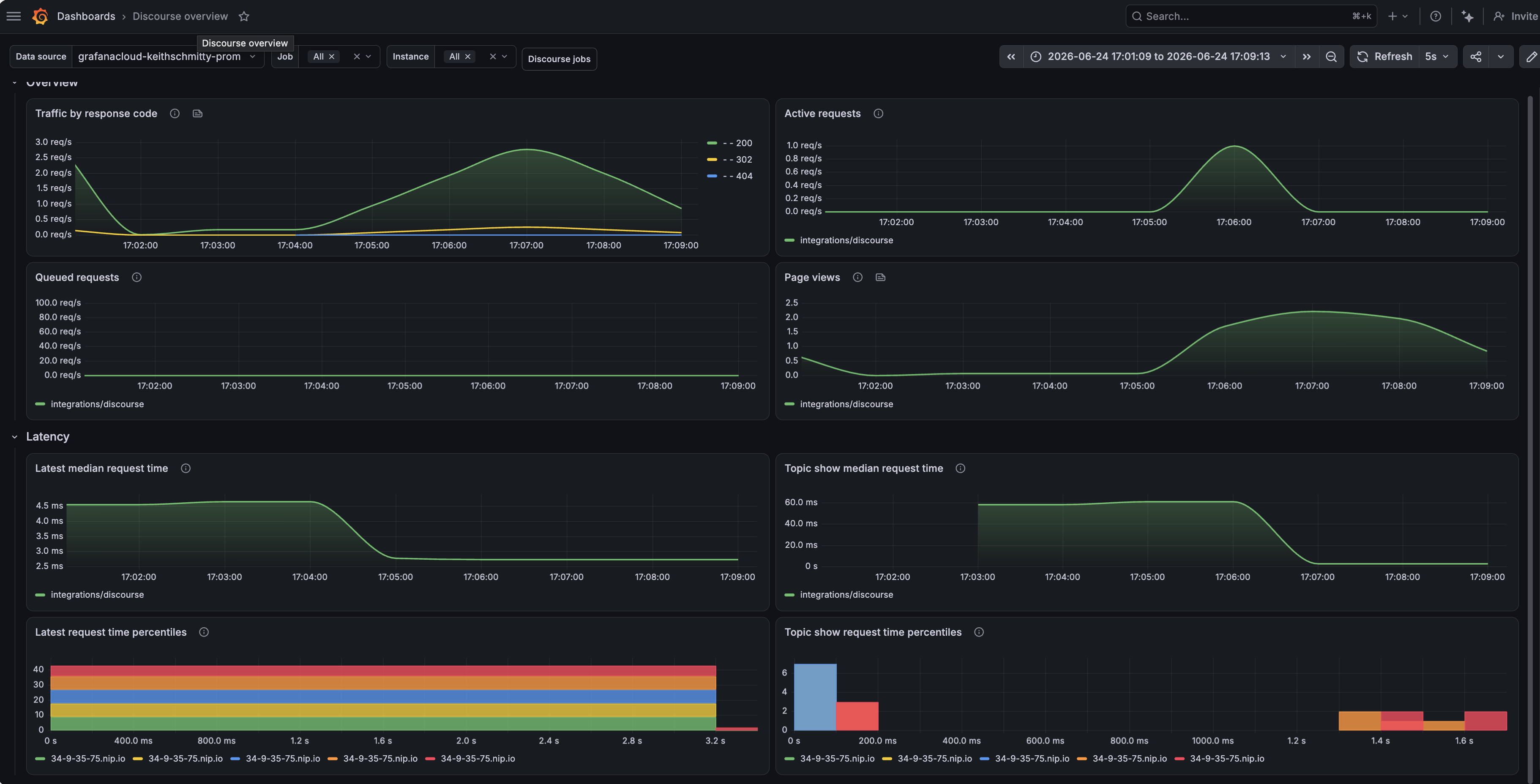Discourse Overview Dashboard