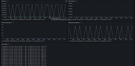 Microsoft IIS overview (Traffic)