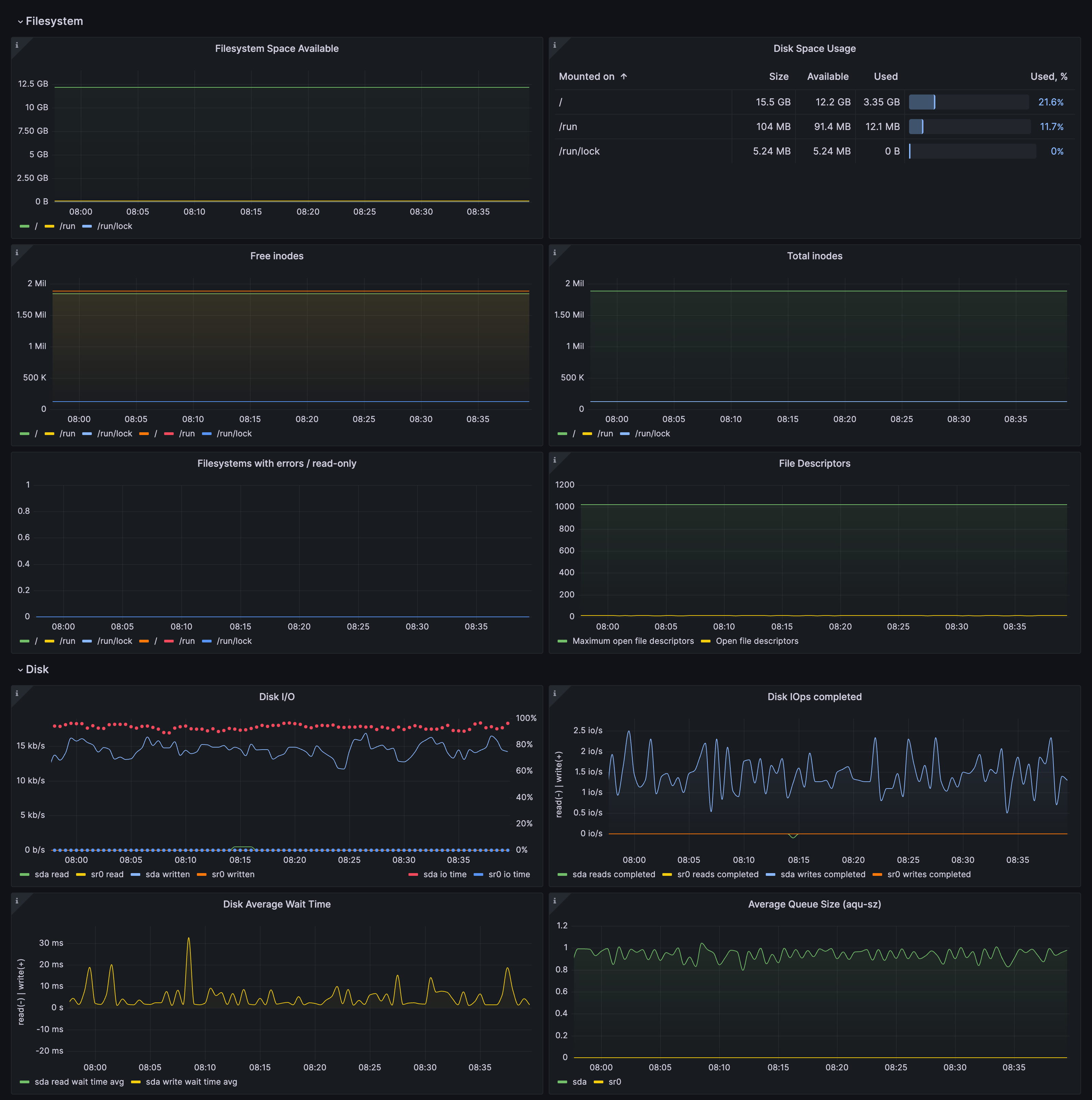 Drill down dashboards: Disks and filesystems