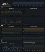 Drill down dashboards: Memory