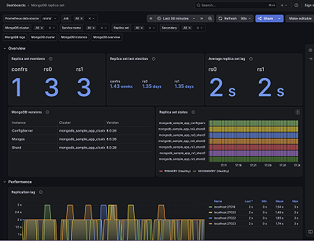 MongoDB replica set
