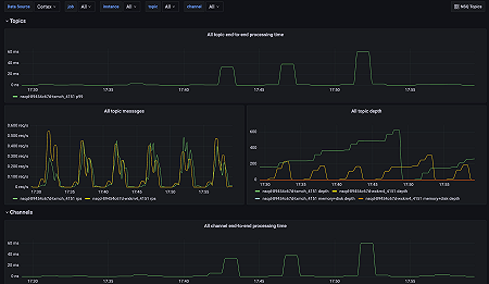 NSQ instances dashboard
