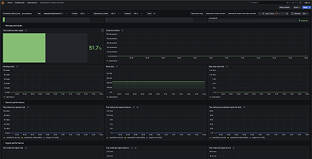 OpenSearch Cluster Overview Dashboard 3