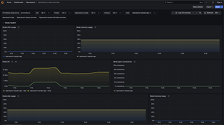 OpenSearch Node Overview Dashboard 1