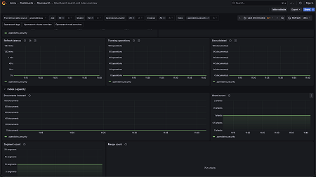 OpenSearch Search and Index Overview Dashboard 2