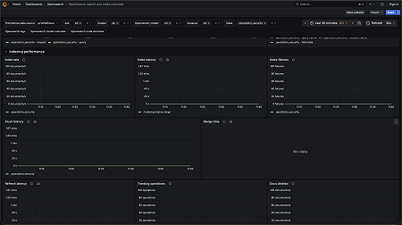 OpenSearch Search and Index Overview Dashboard 3