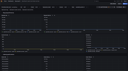 OpenSearch Search and Index Overview Dashboard 4