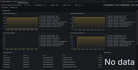 Snowflake data ownership dashboard (1/2).