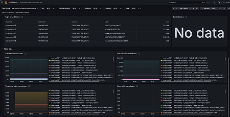 Snowflake data ownership dashboard (2/2).