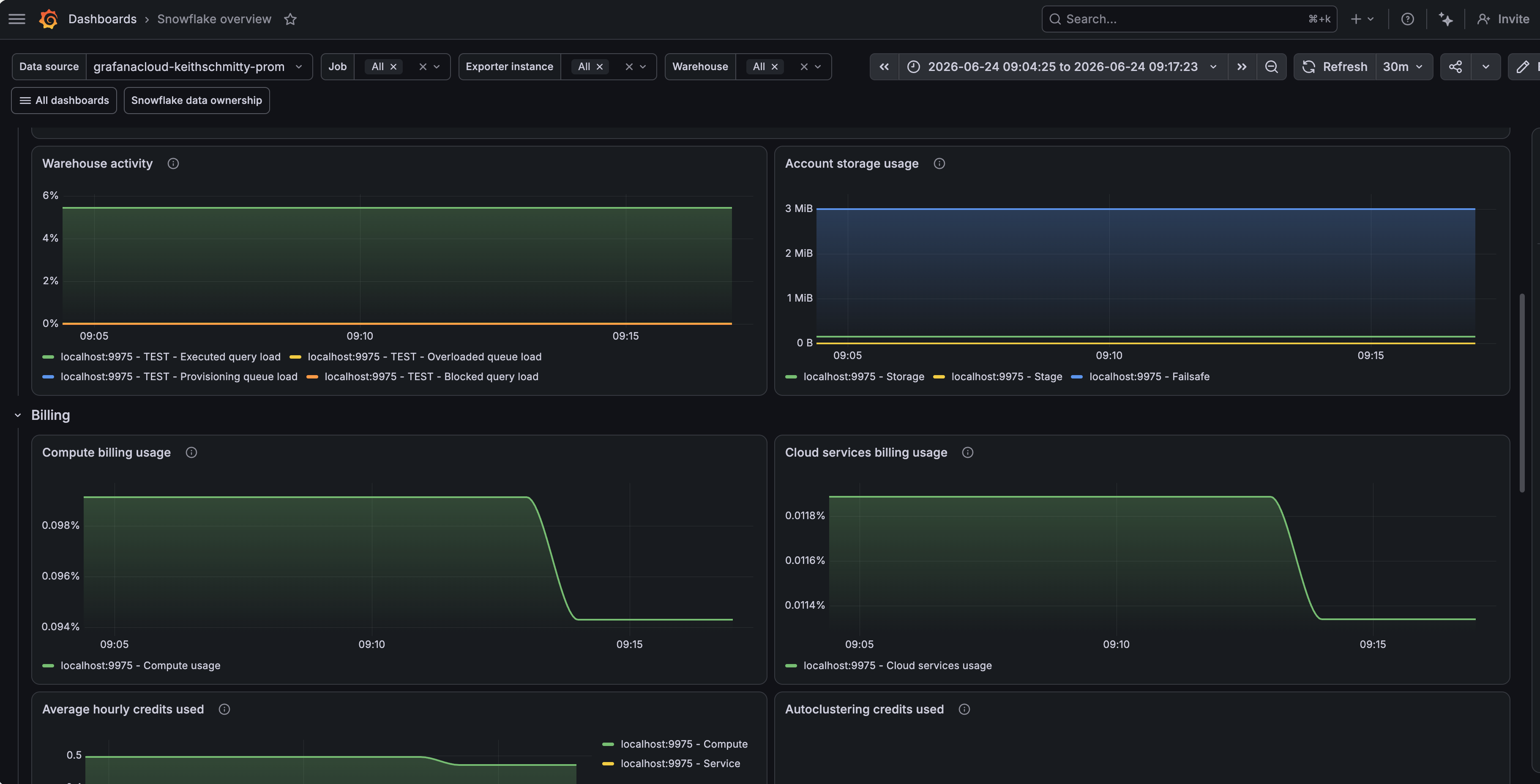 Snowflake overview dashboard (2/3).