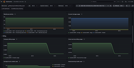 Snowflake overview dashboard (2/3).