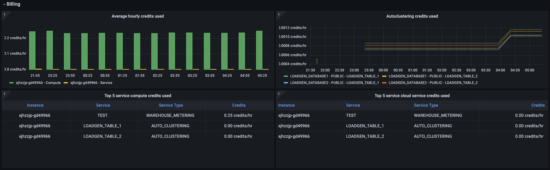 Snowflake overview dashboard (2/3).