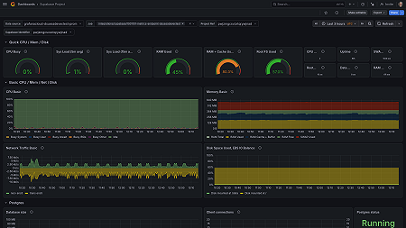 Screenshot of the Supabase Grafana dashboard