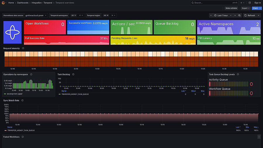 Temporal monitoring made easy | Grafana Labs