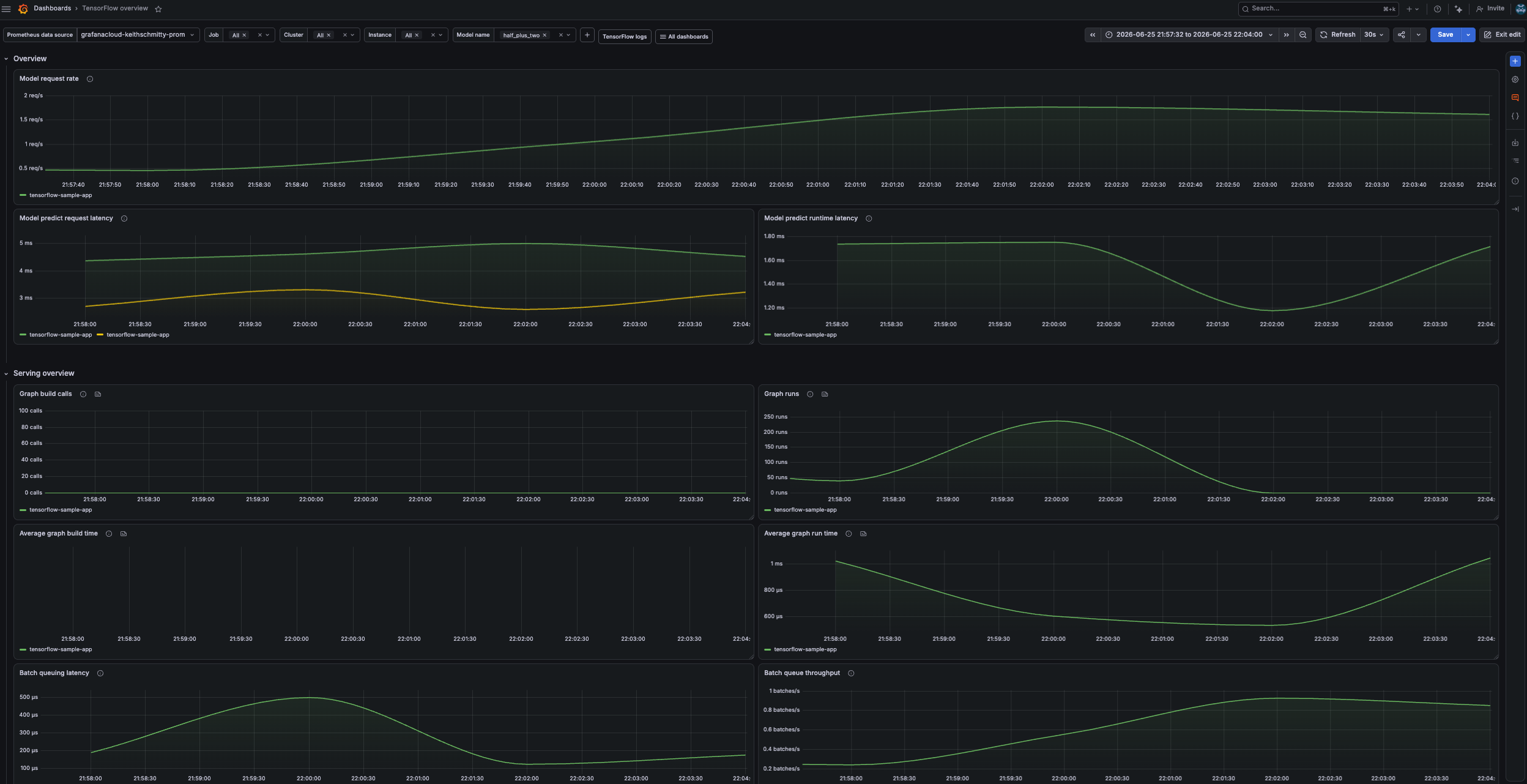 TensorFlow Serving overview dashboard