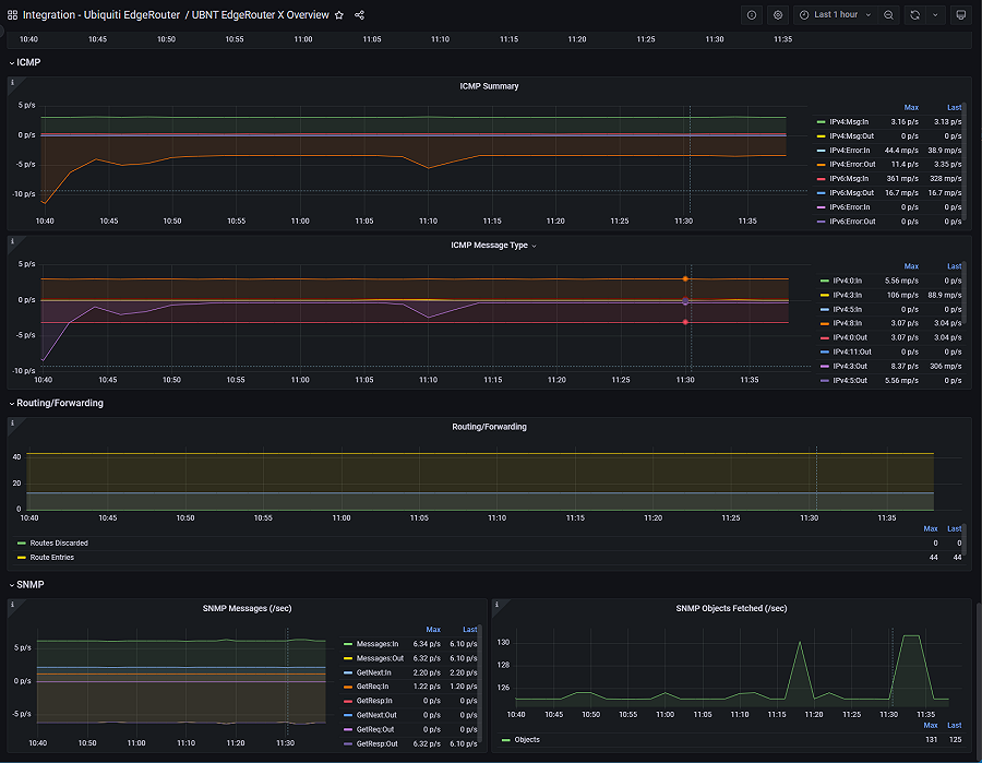 Ubiquiti EdgeRouter monitoring made easy | Grafana Labs