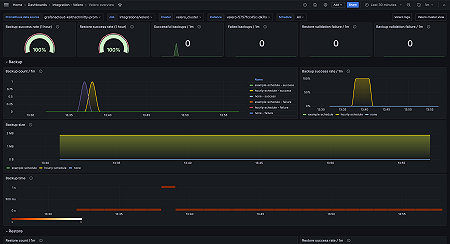 Velero overview (Backups)