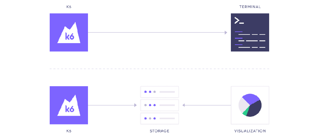 Load testing tools | Grafana Labs