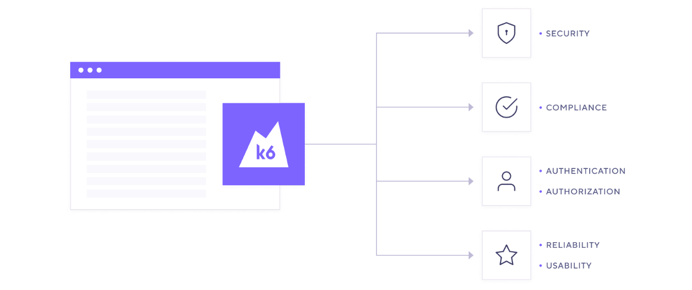 An architectural diagram shows k6 connected to various requirements, including security, compliance, authentication and authorization, and reliability and usability. 