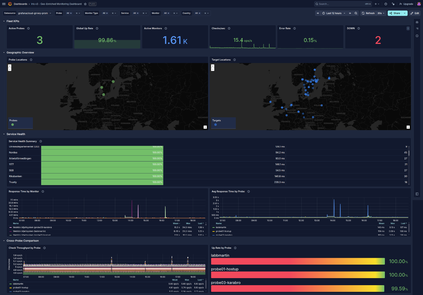 A sample of Martin&rsquo;s dashboard