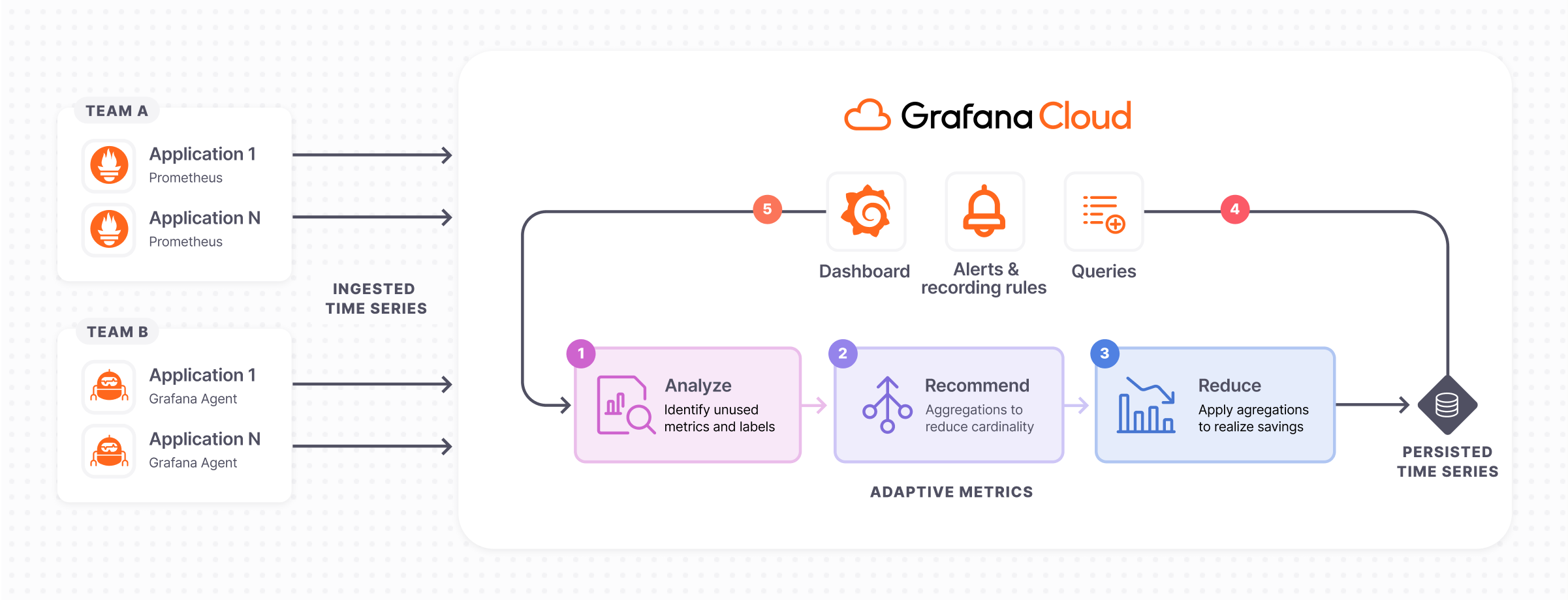 Diagram of how Adaptive Metrics works in Grafana Cloud