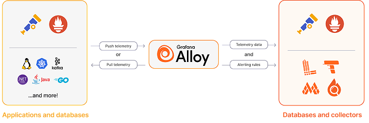 How to send OTLP or Prometheus metrics and logs to Grafana Cloud with Grafana Alloy
