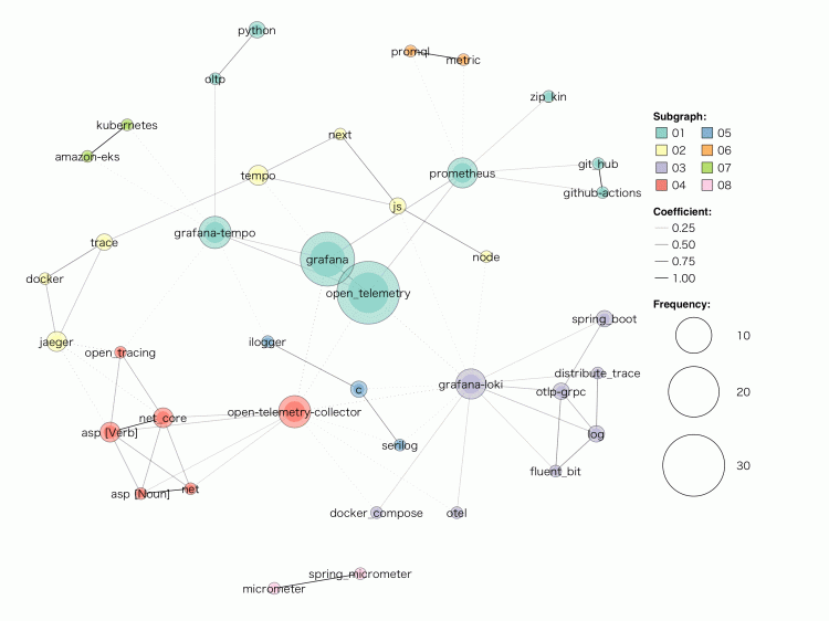 OpenTelemetry: Challenges, priorities, adoption patterns, and solutions ...
