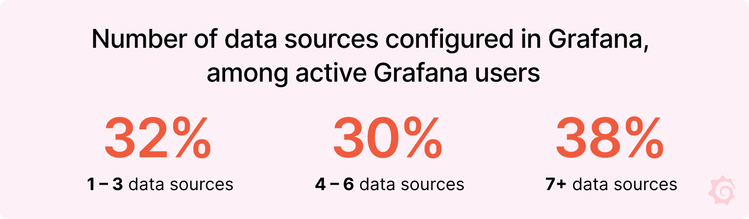 number of grafana data sources among active users