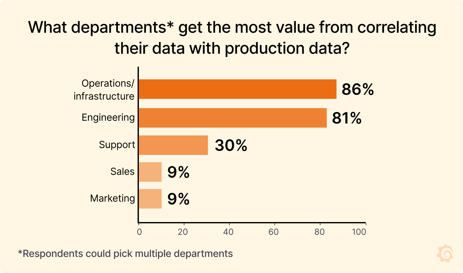 Bar chart showing departments that benefit from correlating production data.