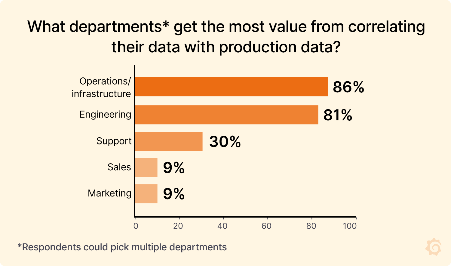 value by department