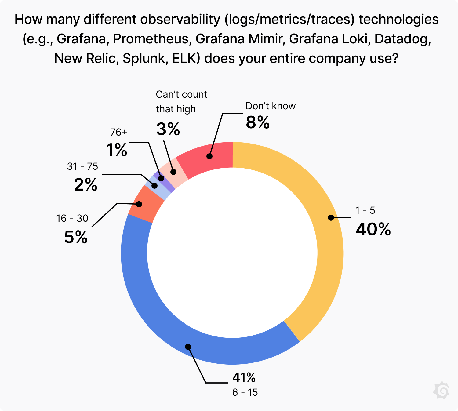 Pie chart showing data on number of observability tools used by a company.