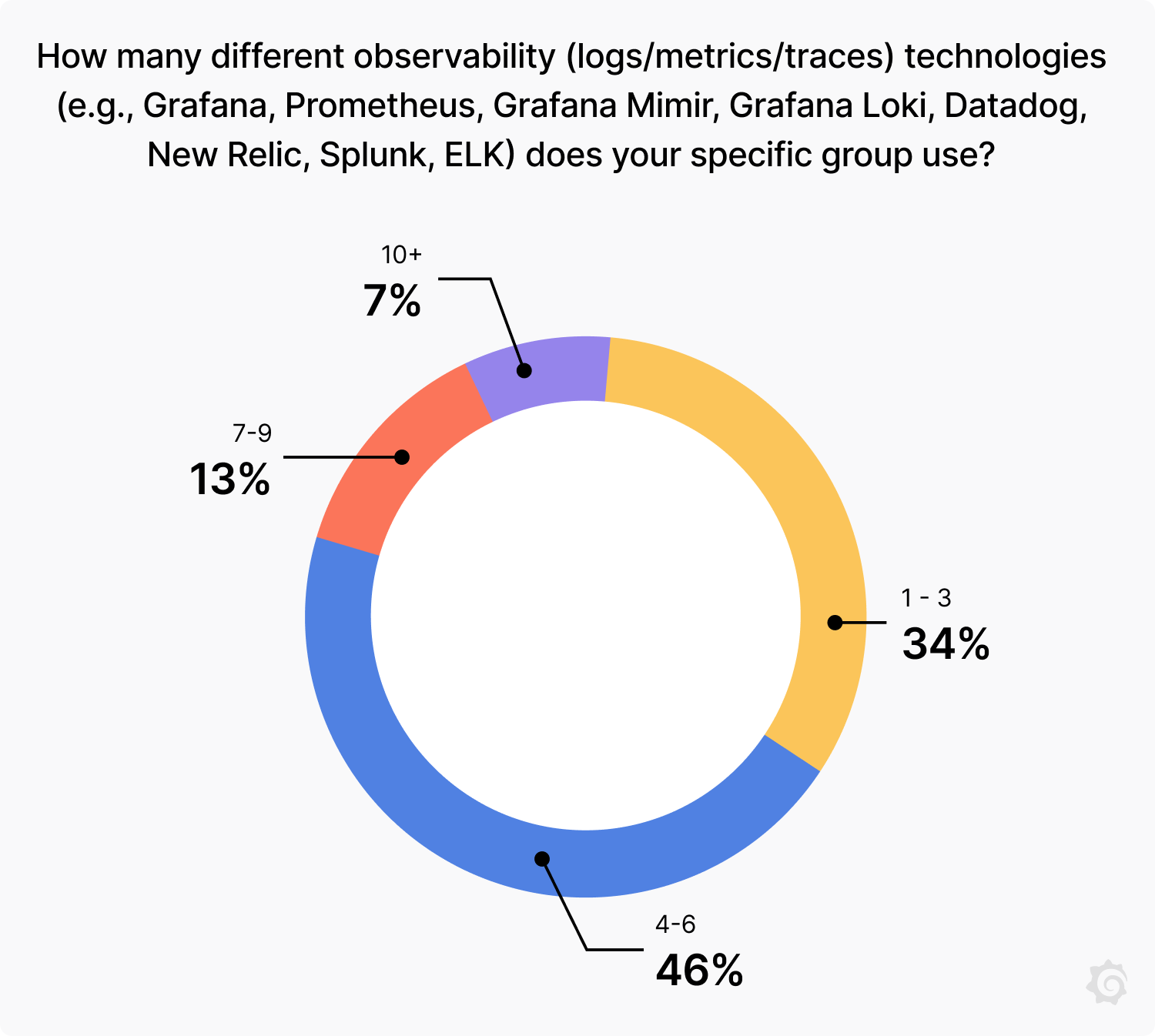 how many technologies does your group use