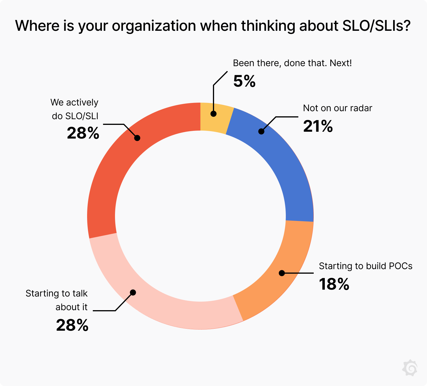 Donut chart showing opinions about SLOs/SLIs.
