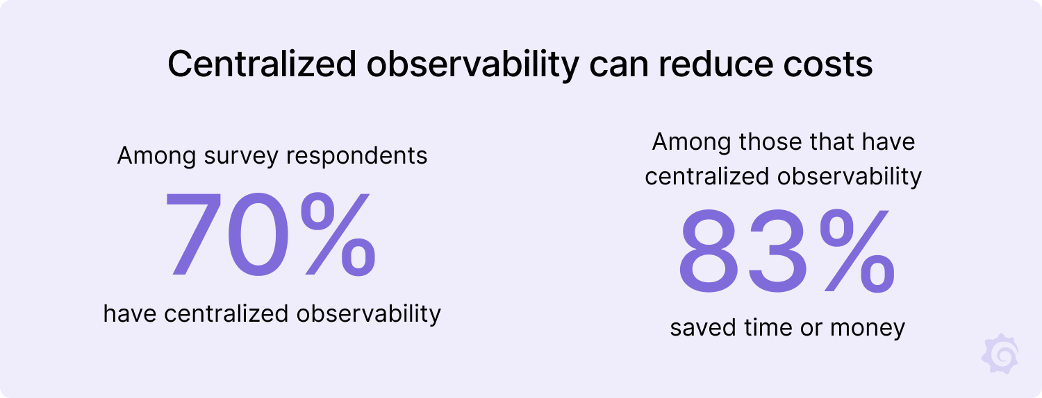 Infographic showing percentage of respondents who centralized observability and saved time and money.