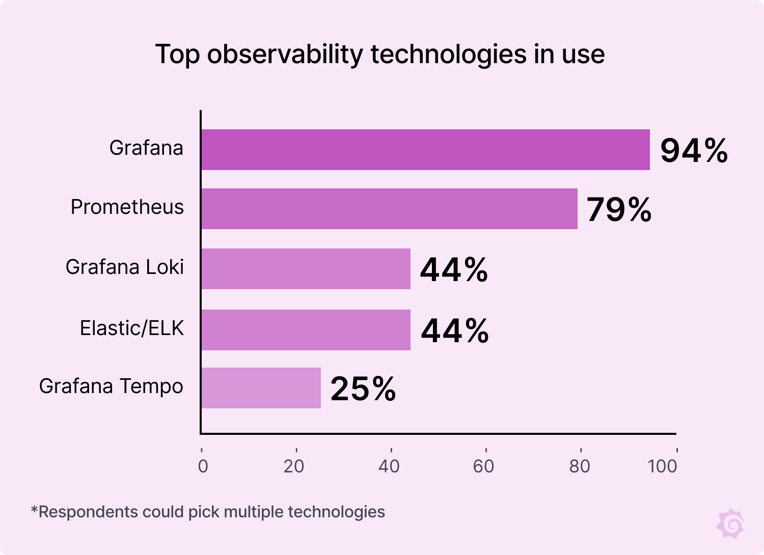 top observability technologies in use