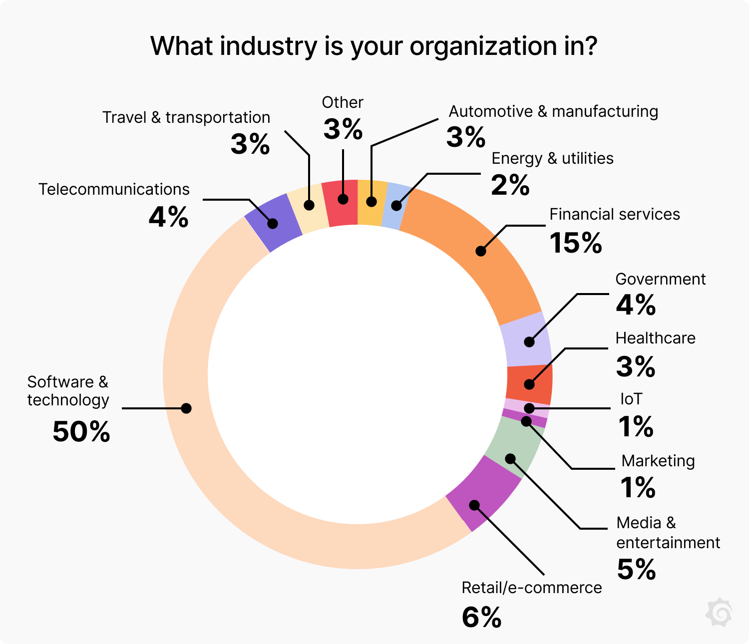 Pie chart of industry breakdown among respondents for observability survey.