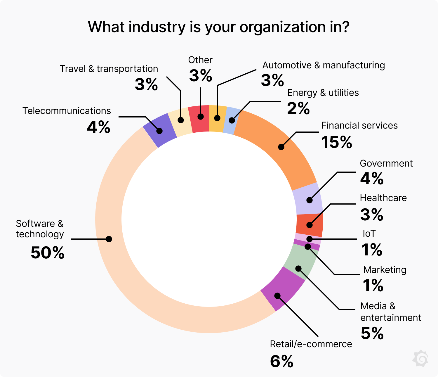 what industry is organization in