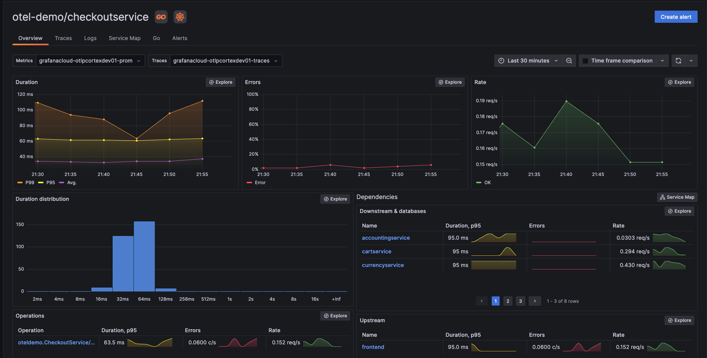 Service overview page in Grafana Cloud Application Observability.