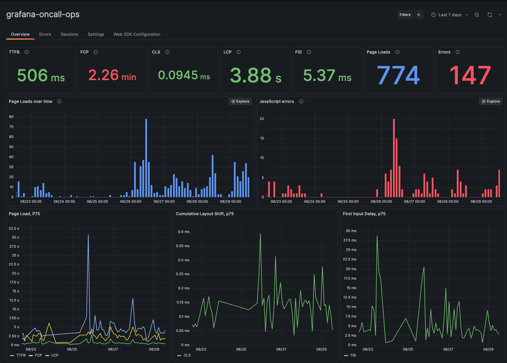 Grafana Cloud Frontend Observability overview dashboard