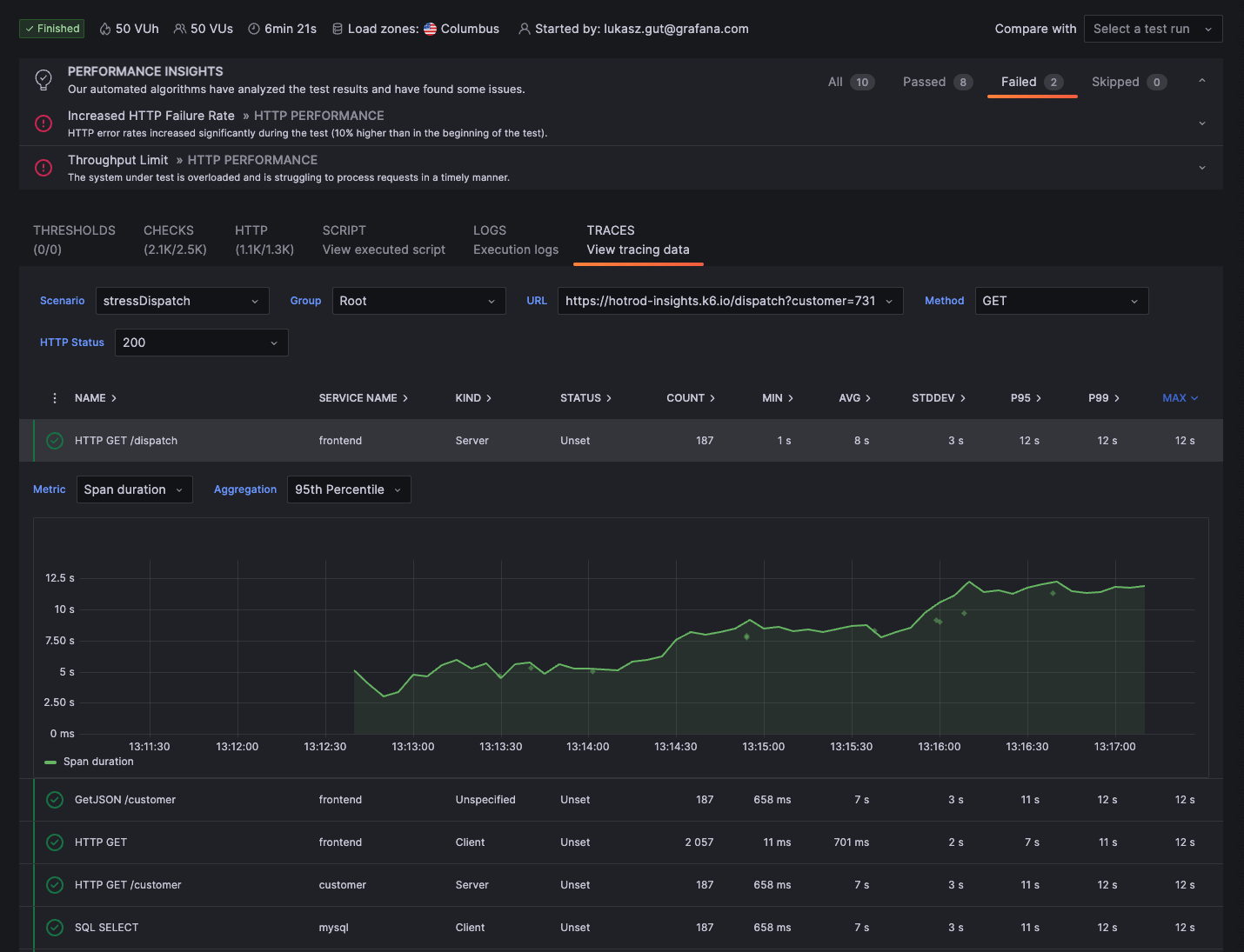 Grafana dashboard showing performance results with correlated metrics, logs, and traces