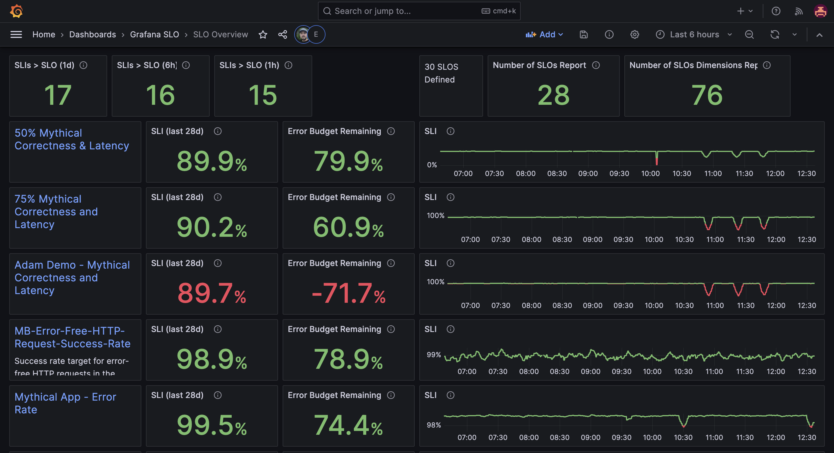 Grafana SLO overview page in Grafana Cloud.