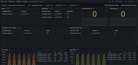 A screenshot of the prebuilt Aerospkie overview dashboard