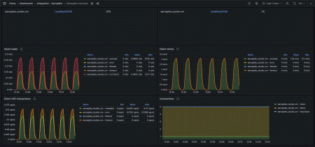 A second screenshot of the prebuilt Aerospkie overview dashboard